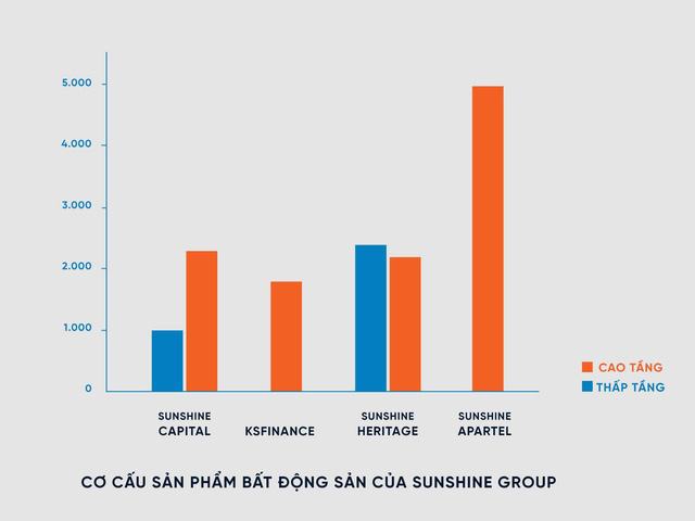 Sunshine Group tung 15 nghìn sản phẩm, tổng giá trị hơn 300 nghìn tỷ - Ảnh 5. Sunshine Group tung 15 nghìn sản phẩm, tổng giá trị hơn 300 nghìn tỷ - Ảnh 5.